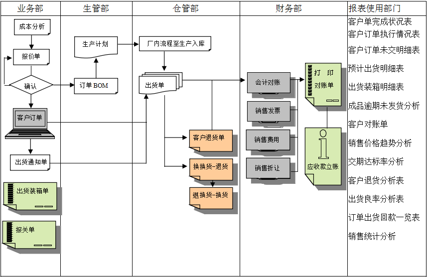 erp开云在线登录官网-开云(中国)
实施前要做好基础管理